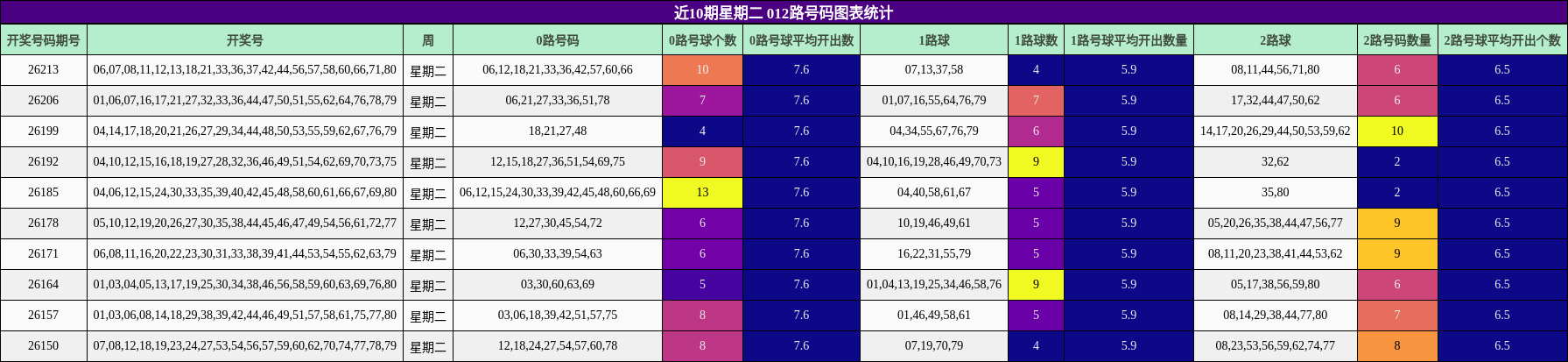 012路号码分析