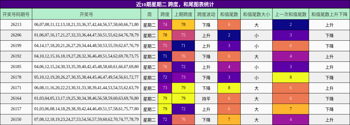 跨度分析，和尾分析
