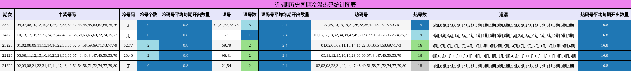 冷温热码分析