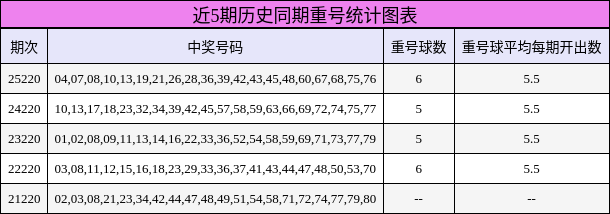 重号分析
