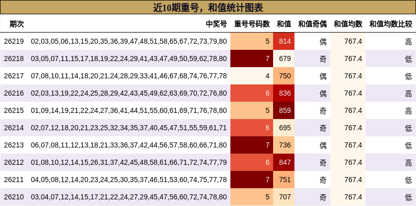 近10期重号,和值统计图表