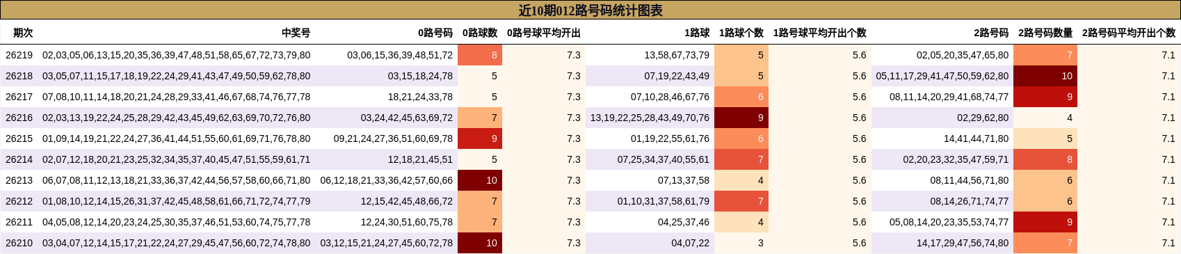 近10期012路号码统计图表