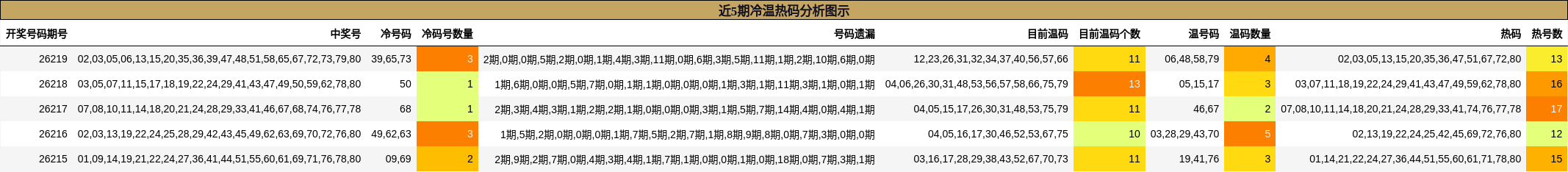 近5期冷温热码分析图示