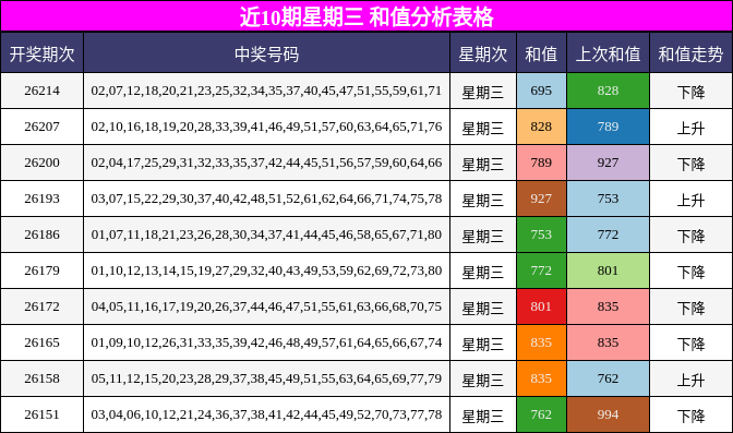 近10期星期三 和值分析表格