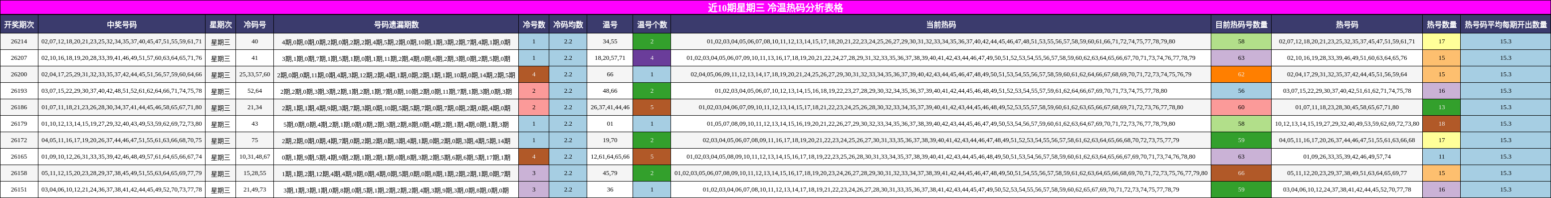 近10期星期三 冷温热码分析表格