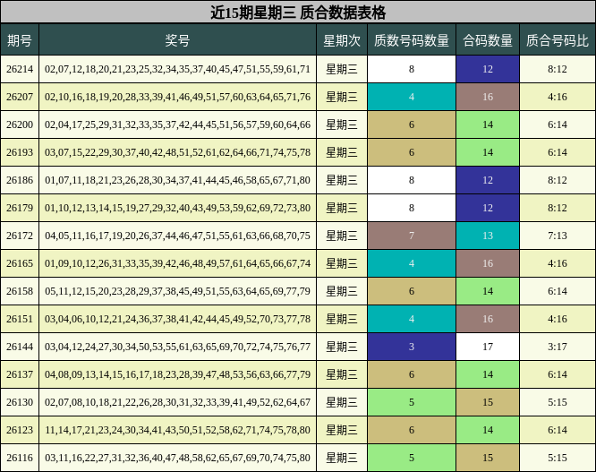 近15期星期三 质合数据表格