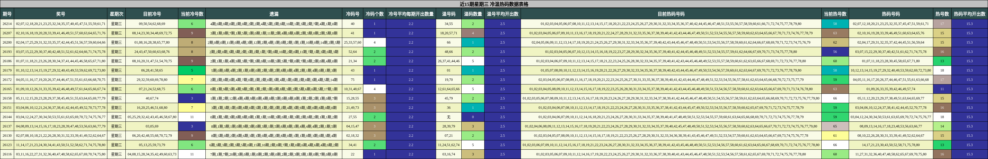 近15期星期三 冷温热码数据表格