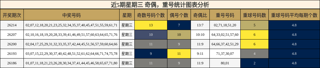 奇偶分析,重号分析