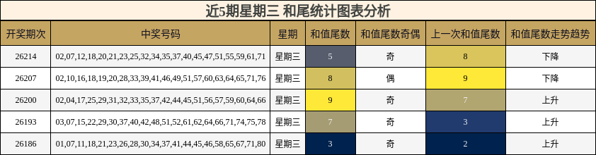 和尾分析