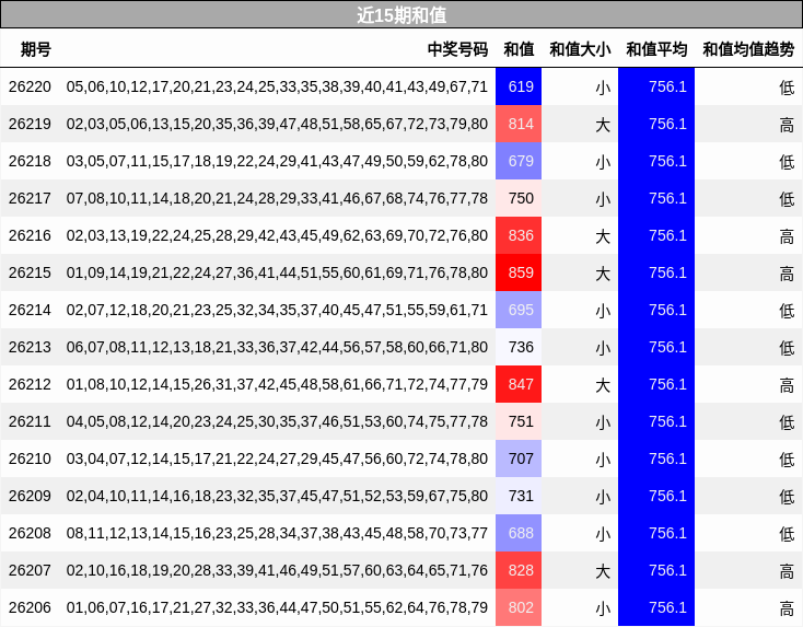 近15期和值