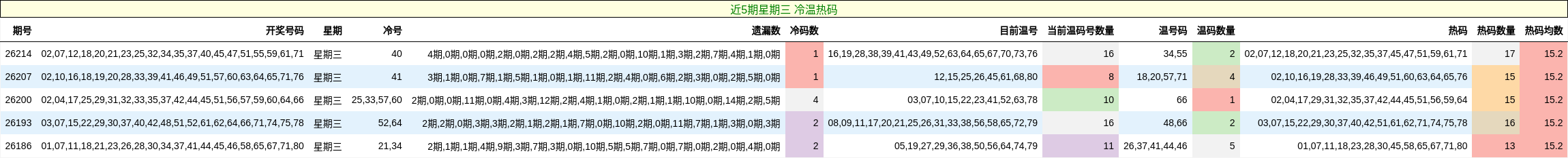 近5期星期三 冷温热码