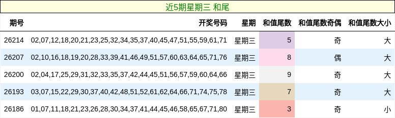 近5期星期三 和尾