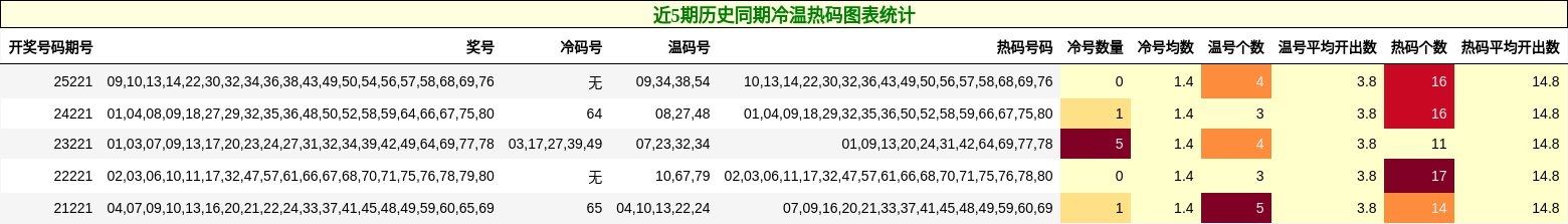 近5期历史同期冷温热码图表统计