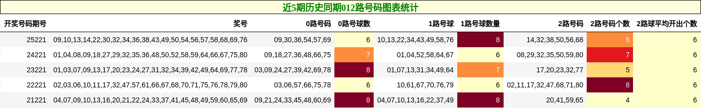 近5期历史同期012路号码图表统计