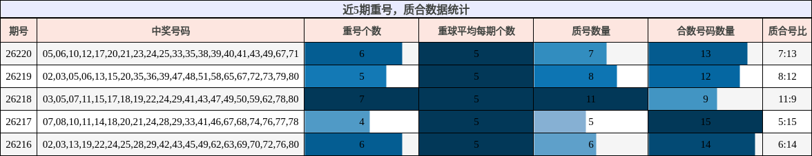 重号分析,质合分析