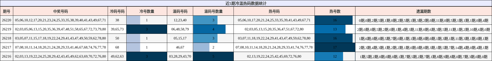 冷温热码分析