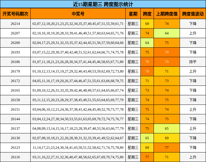 近15期星期三 跨度图示统计