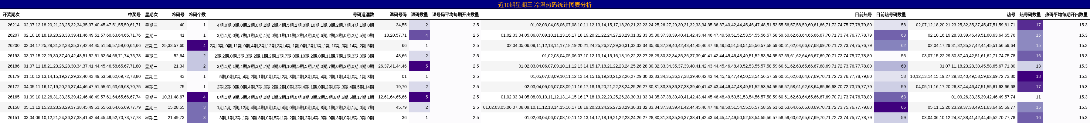 近10期星期三 冷温热码统计图表分析