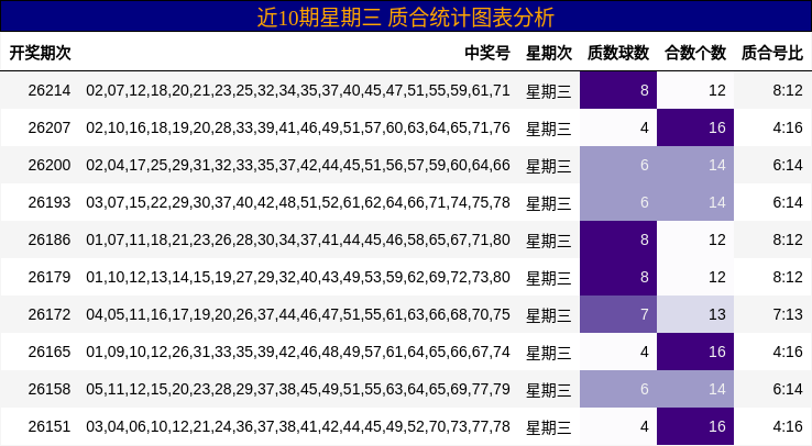 近10期星期三 质合统计图表分析