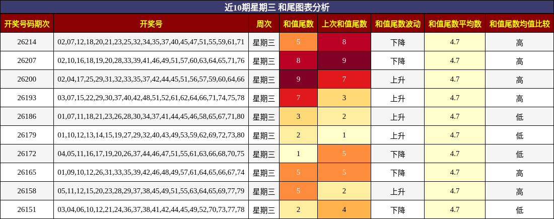 近10期星期三 和尾图表分析