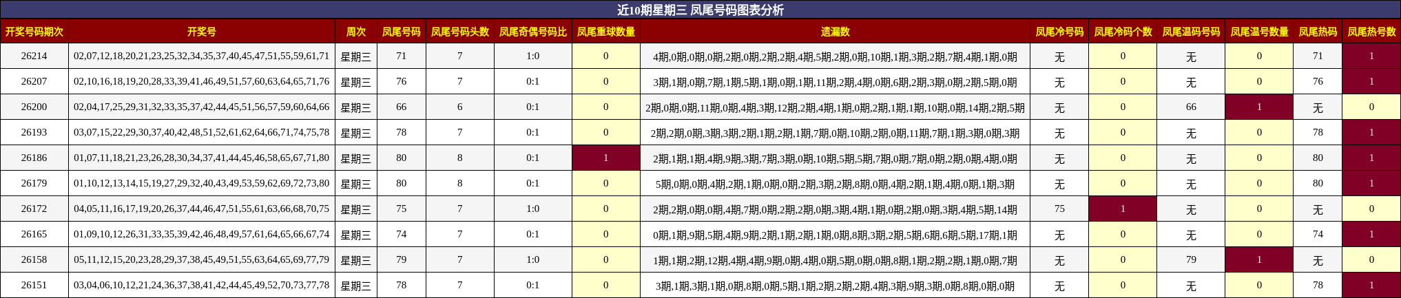 近10期星期三 凤尾号码图表分析