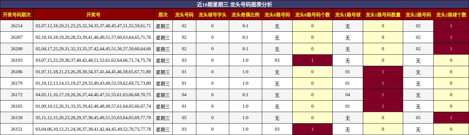近10期星期三 龙头号码图表分析