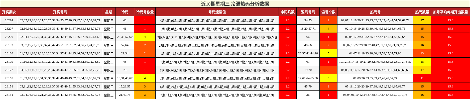 近10期星期三 冷温热码分析数据