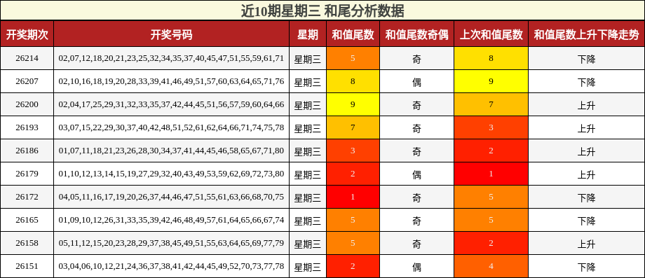 近10期星期三 和尾分析数据
