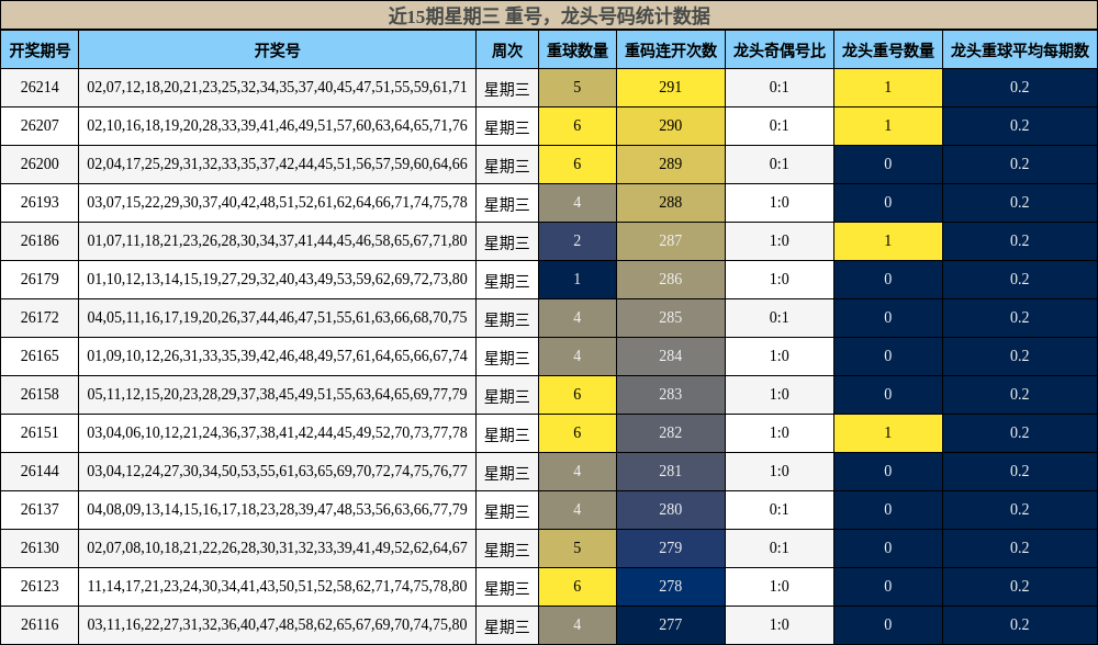重号分析,龙头号码分析