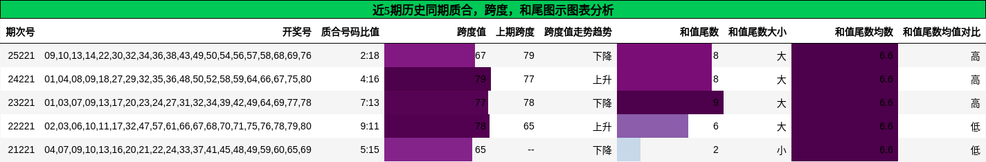 质合分析，跨度分析，和尾分析