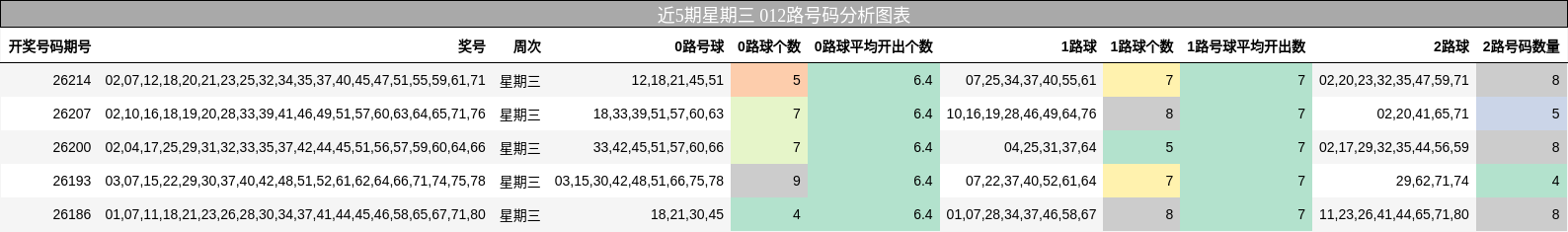 近5期星期三 012路号码分析图表