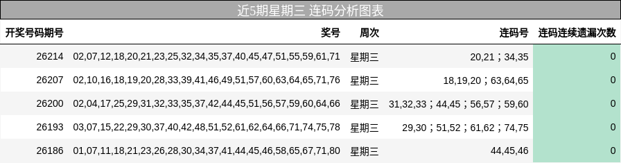 近5期星期三 连码分析图表