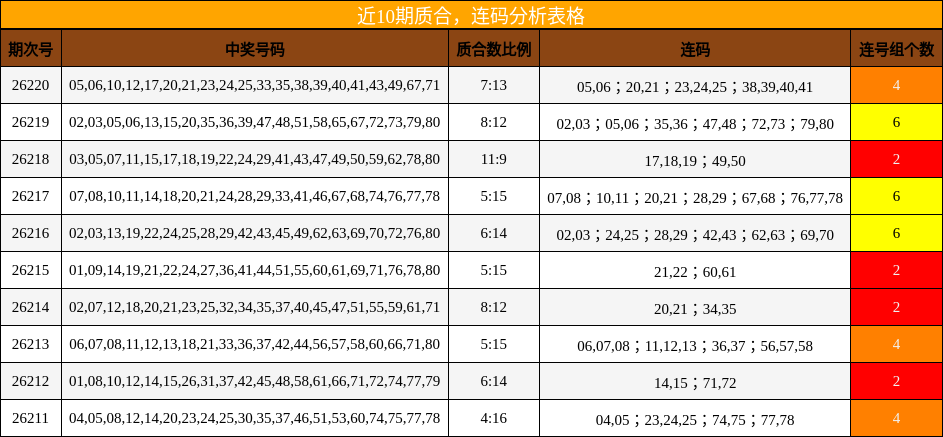 近10期质合，连码分析表格