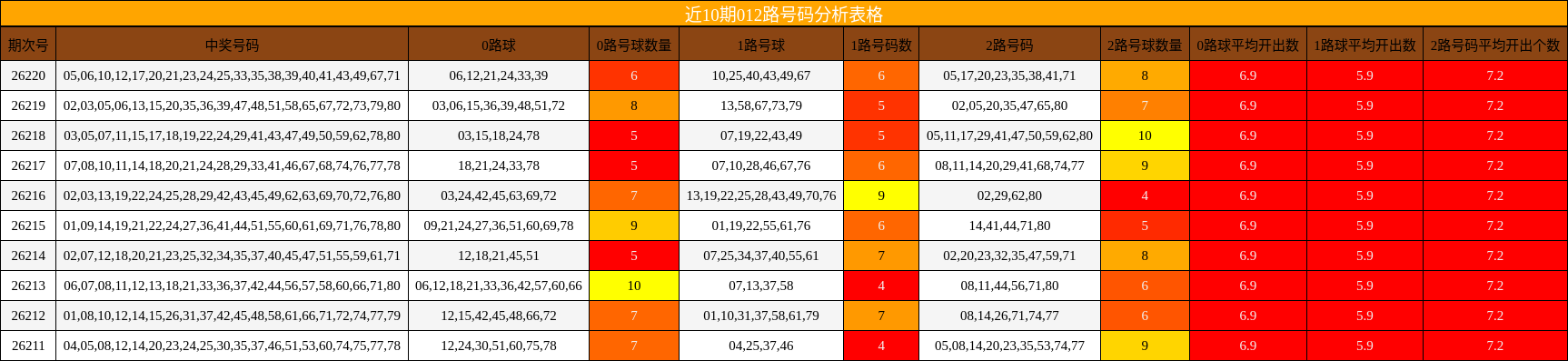 近10期012路号码分析表格