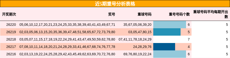 近5期重号分析表格
