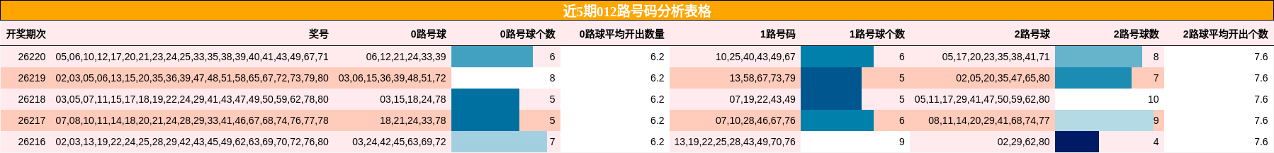 近5期012路号码分析表格