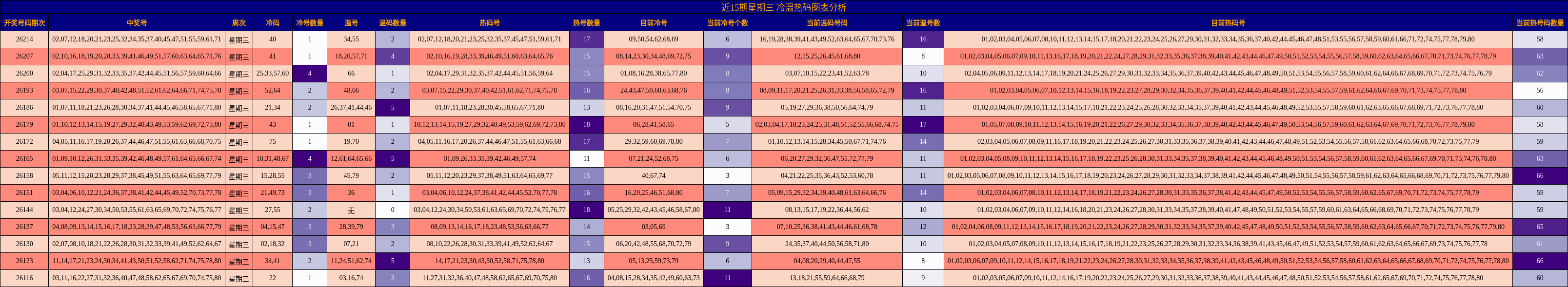 近15期星期三 冷温热码图表分析