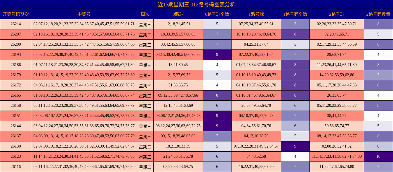 近15期星期三 012路号码图表分析