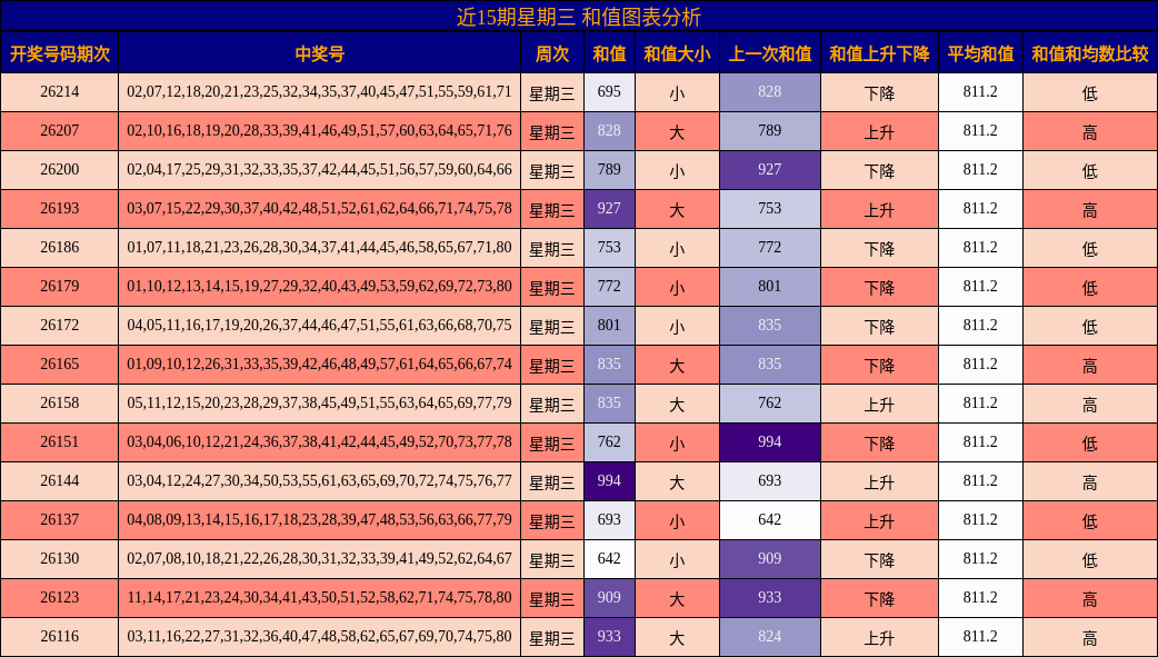 近15期星期三 和值图表分析