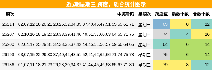 近5期星期三 质合统计图示
