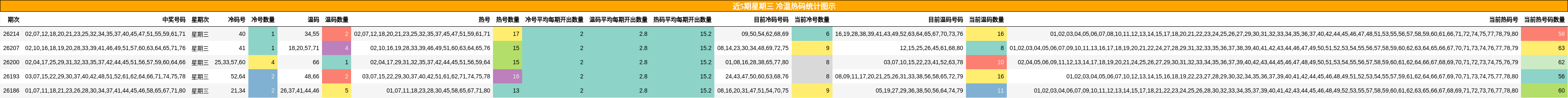 近5期星期三 冷温热码统计图示