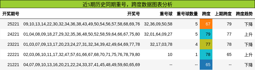 重号分析，跨度分析