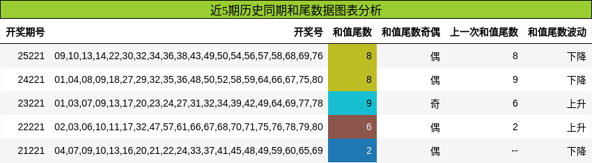 和尾分析