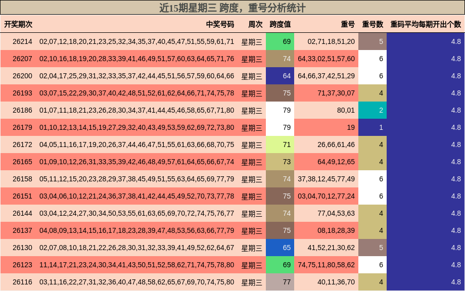 跨度分析,重号分析