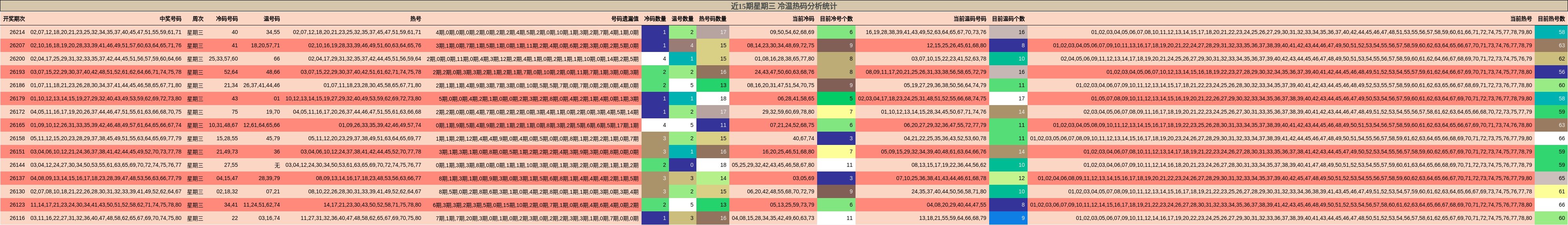 冷温热码分析