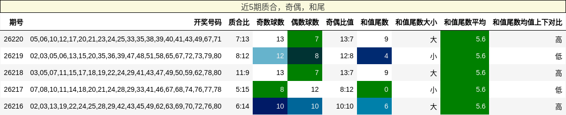质合分析,奇偶分析,和尾分析
