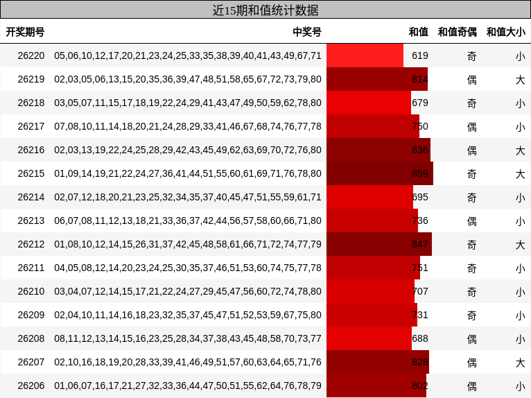 和值分析