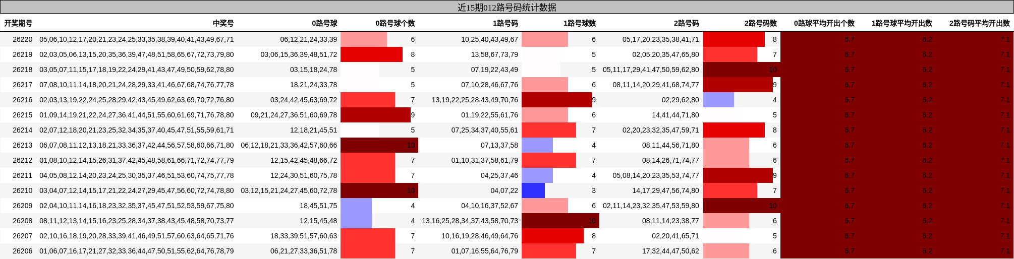 012路号码分析