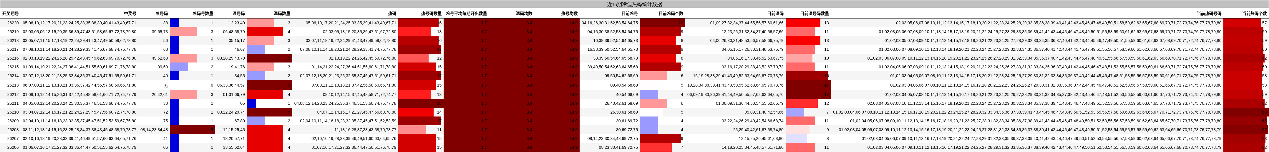 冷温热码分析