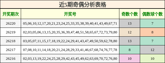 近5期奇偶分析表格